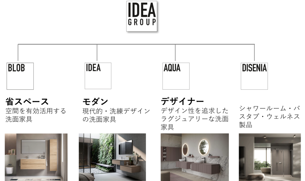 Ideagroup傘下の4ブランド（AQUA, IDEA, BLOB, DISENIA）が持つ、モダン・デザイナーズ・省スペース・バスアイテムといった各コンセプトと専門領域の相関図。